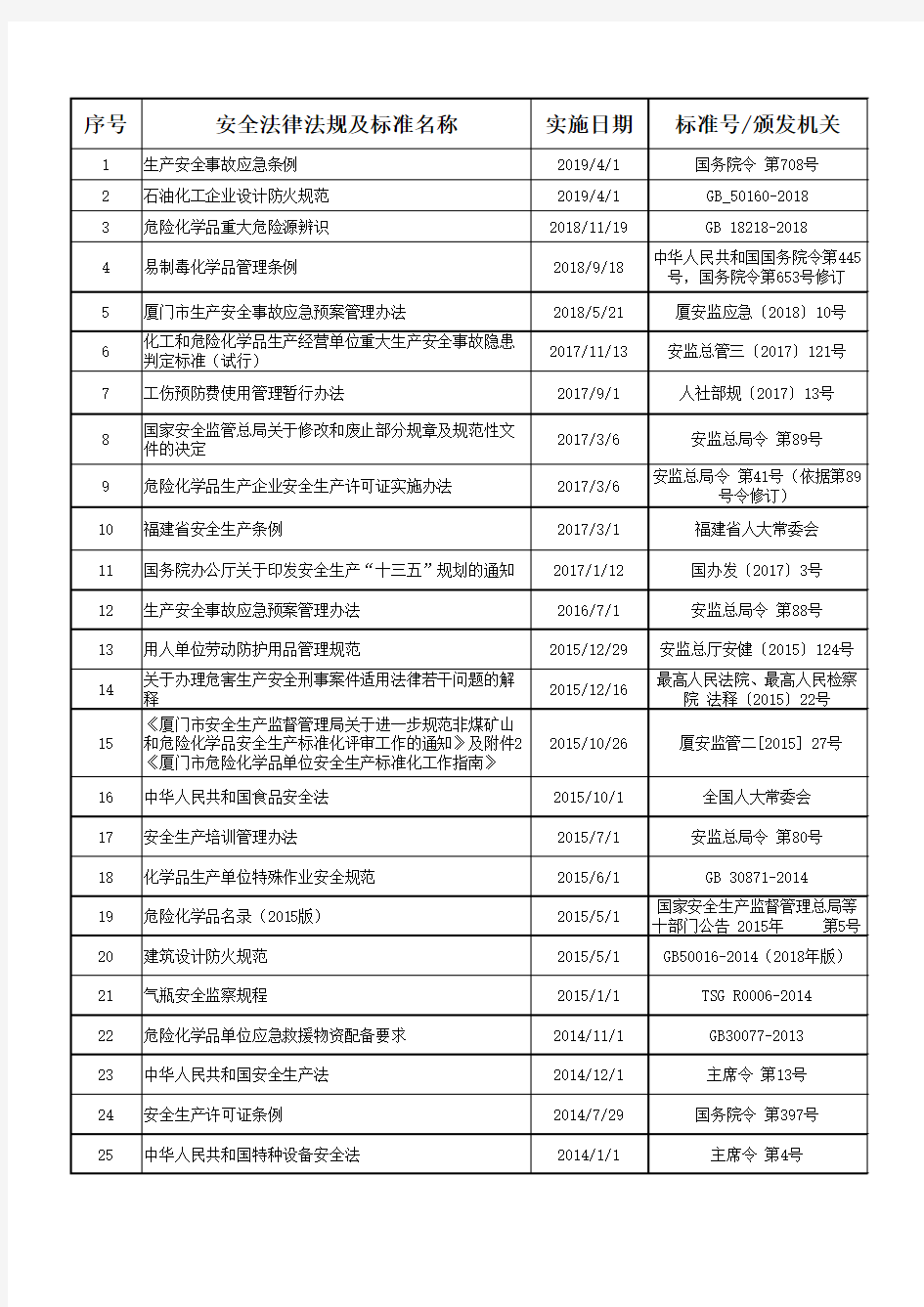 2019年安全法律法规清单