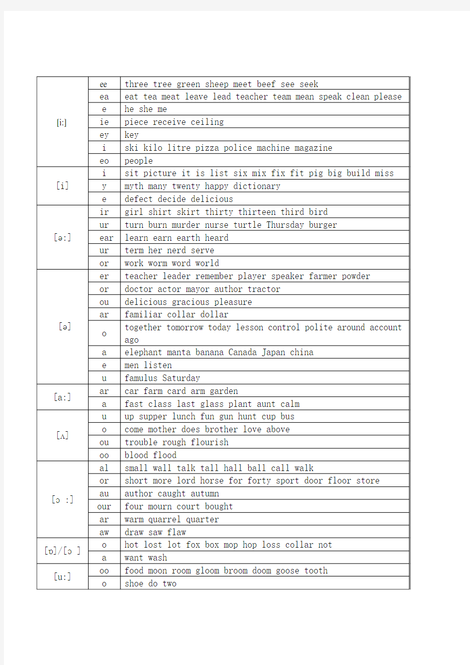 最全的字母及字母组合对应音标发音