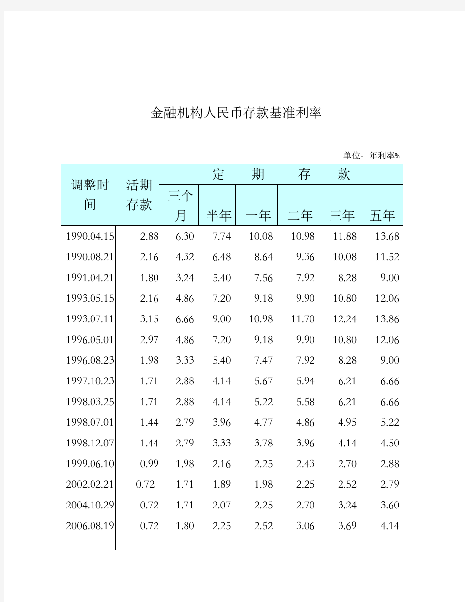 我国历年存贷款利率