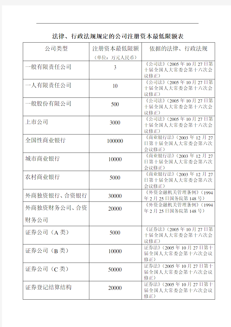 公司注册资本最低限额表