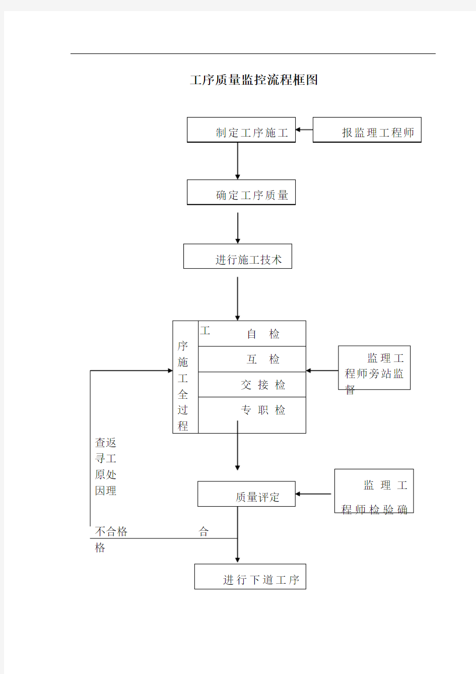 质量保证体系框图