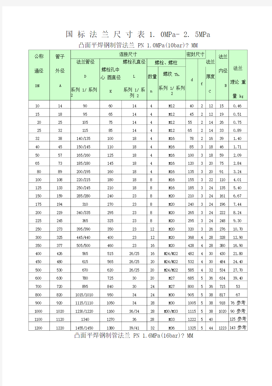 国际标准法兰尺寸表(1.0MPa-2.5MPa)便于打印版