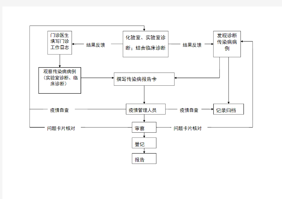 传染病报告工作流程图