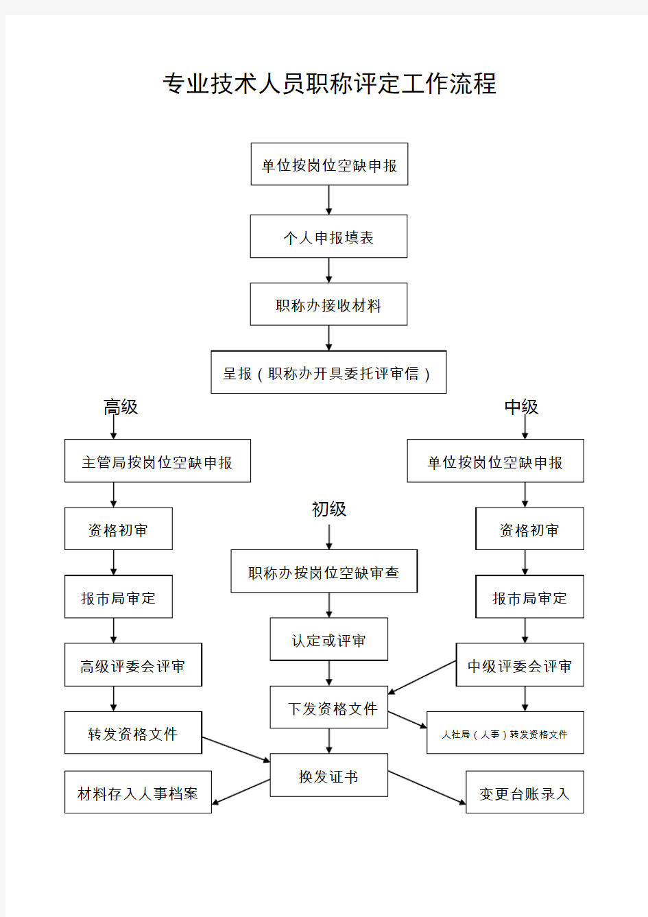 专业技术人员职称评定工作流程