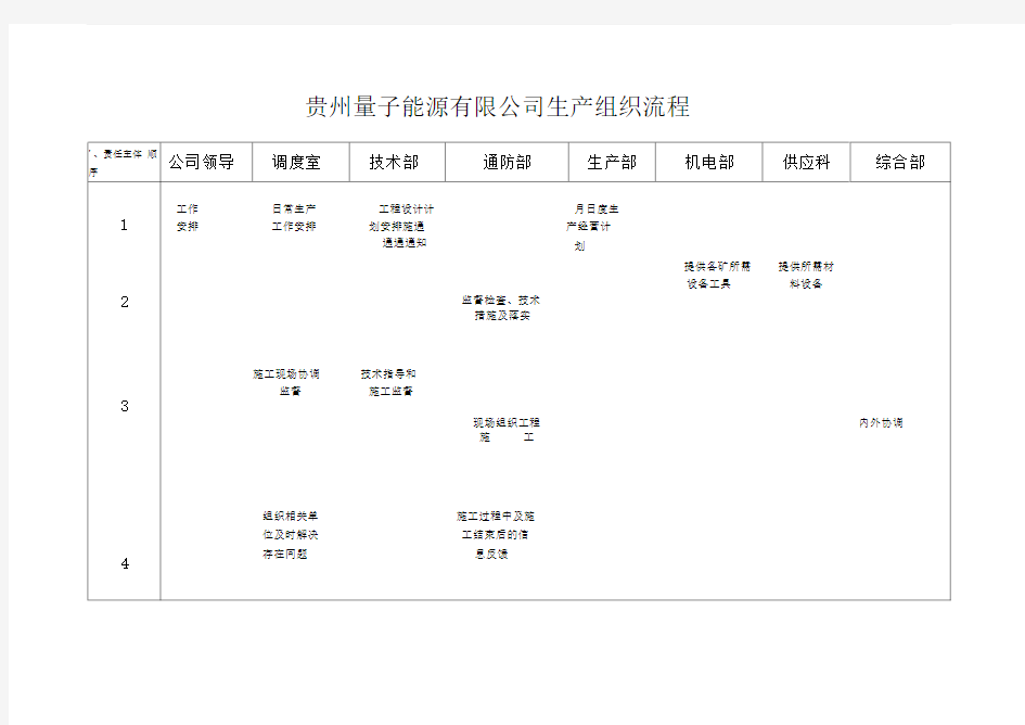 煤矿、调度生产组织流程及调度岗位工作标准