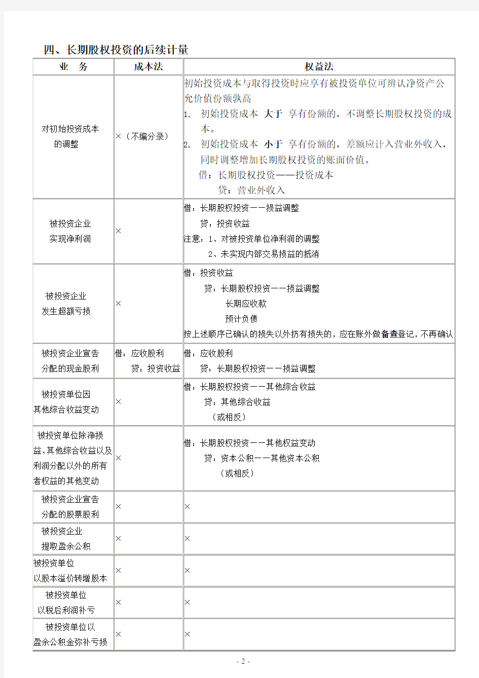 2017年中级会计实务第五章长期股权投资总结