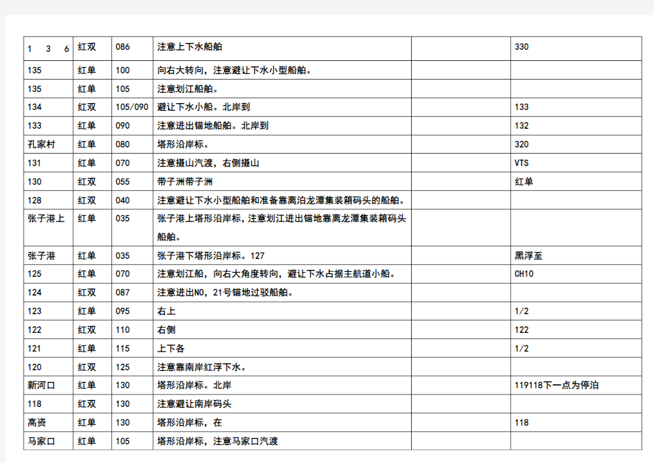 长江下水航行参考