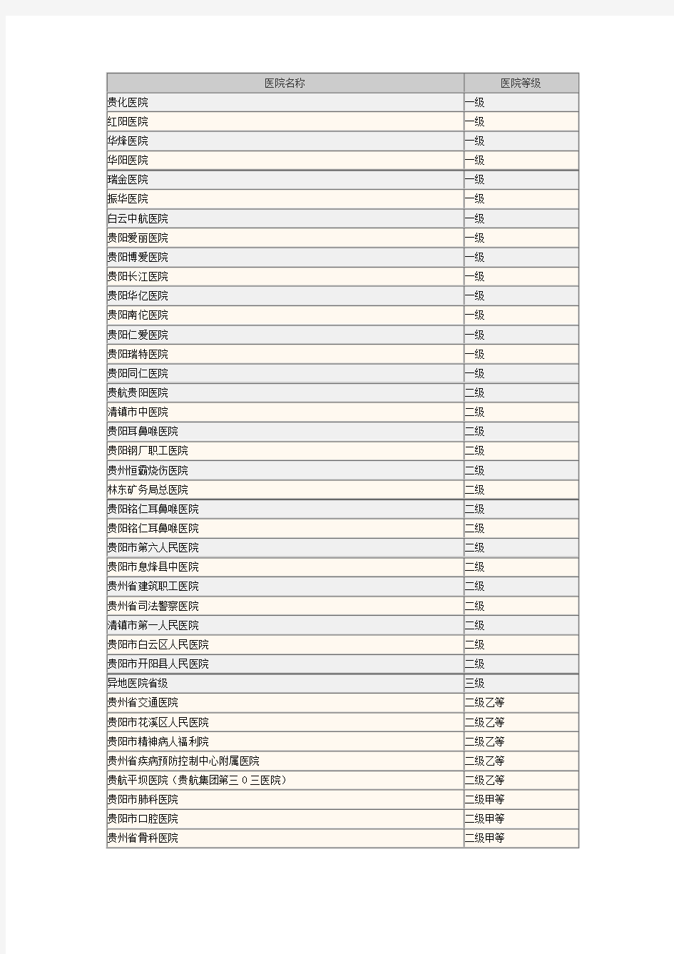 贵阳市医院等级