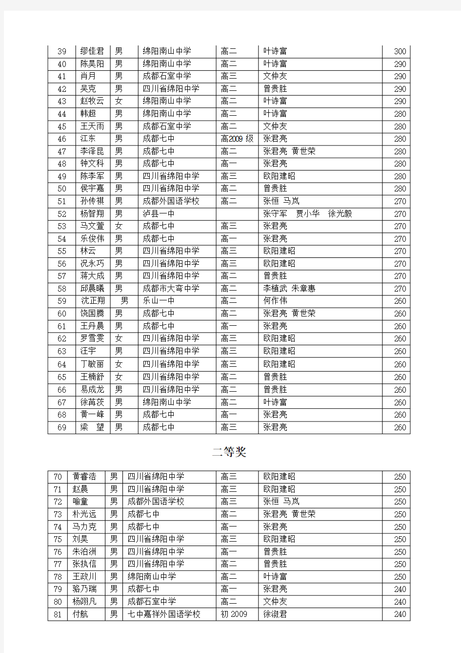 NOIP2008全国青少年信息学奥林匹克联赛获奖名单(提高组