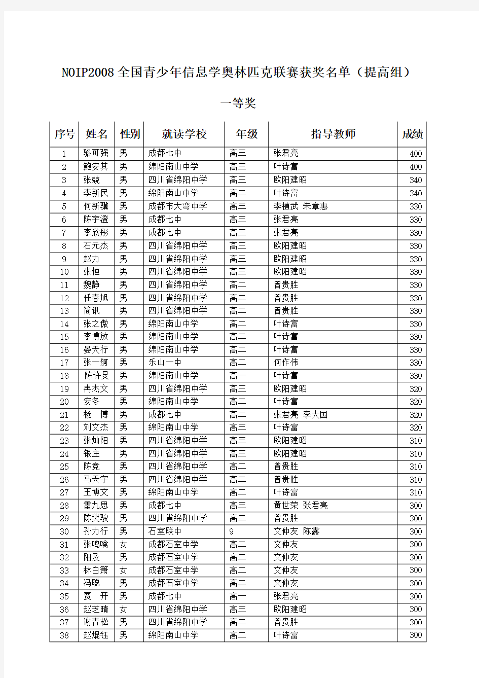 NOIP2008全国青少年信息学奥林匹克联赛获奖名单(提高组