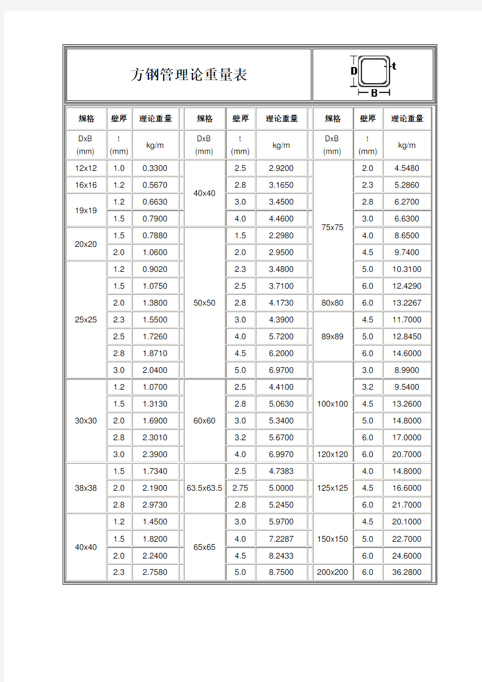 方钢管理论重量表