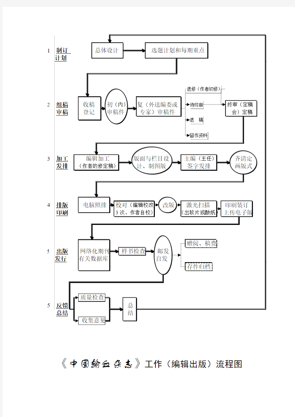 《中国输血杂志》编辑出版流程