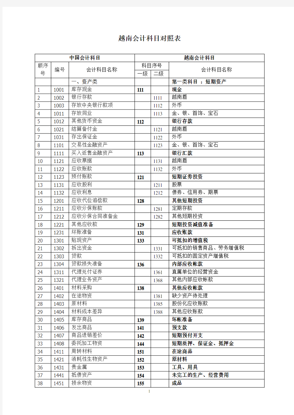 中国—越南会计科目比较表