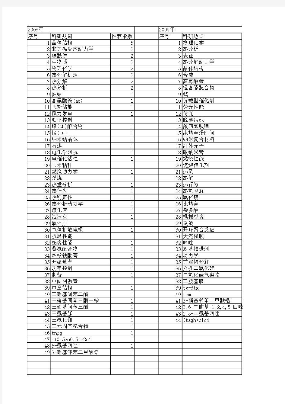 【国家自然科学基金】_tg-dtg_基金支持热词逐年推荐_【万方软件创新助手】_20140802