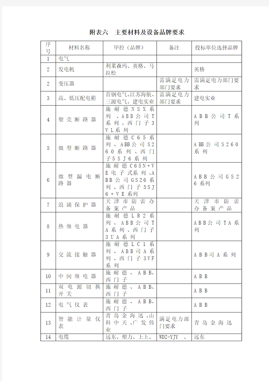 附表六  主要材料及设备品牌要求