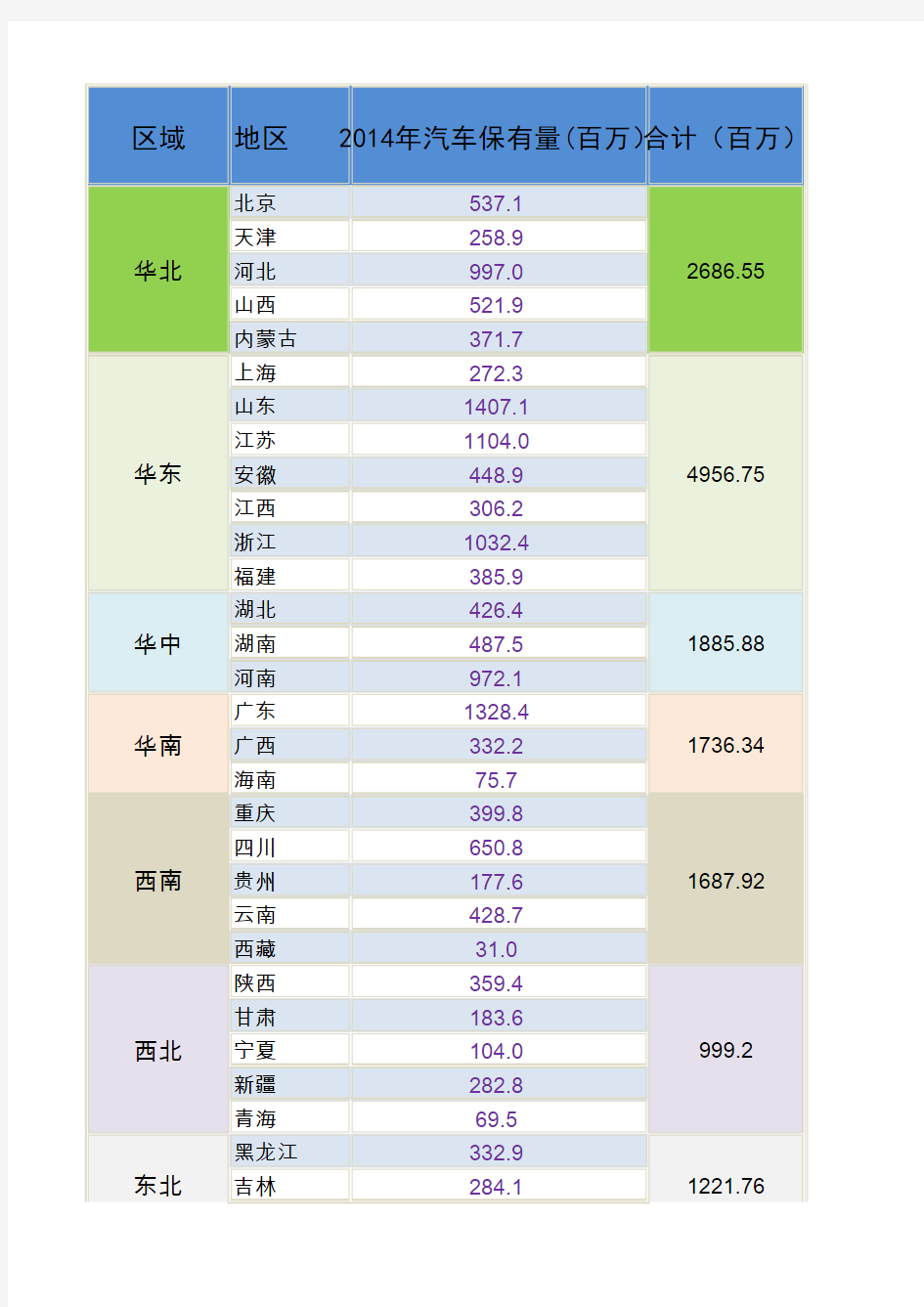 全国各省市汽车保有量