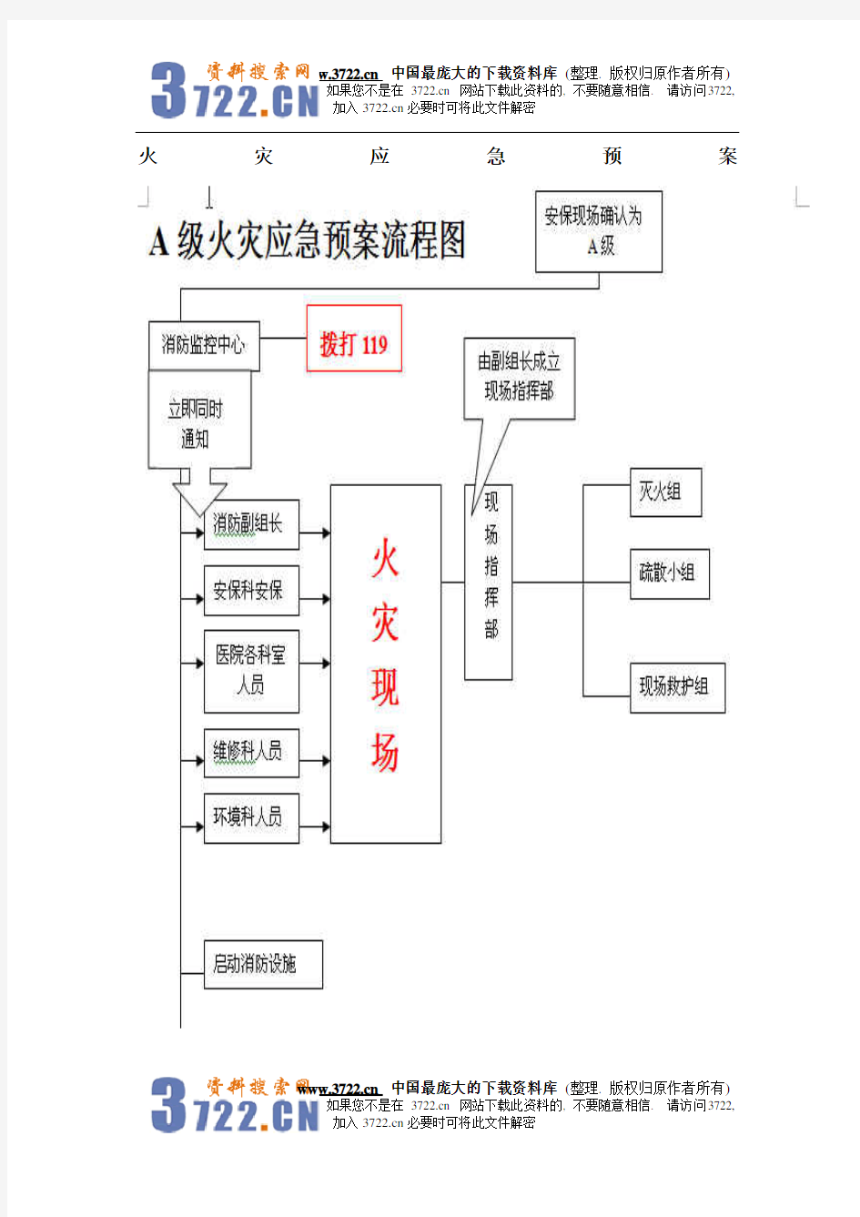 医院火灾预案流程图