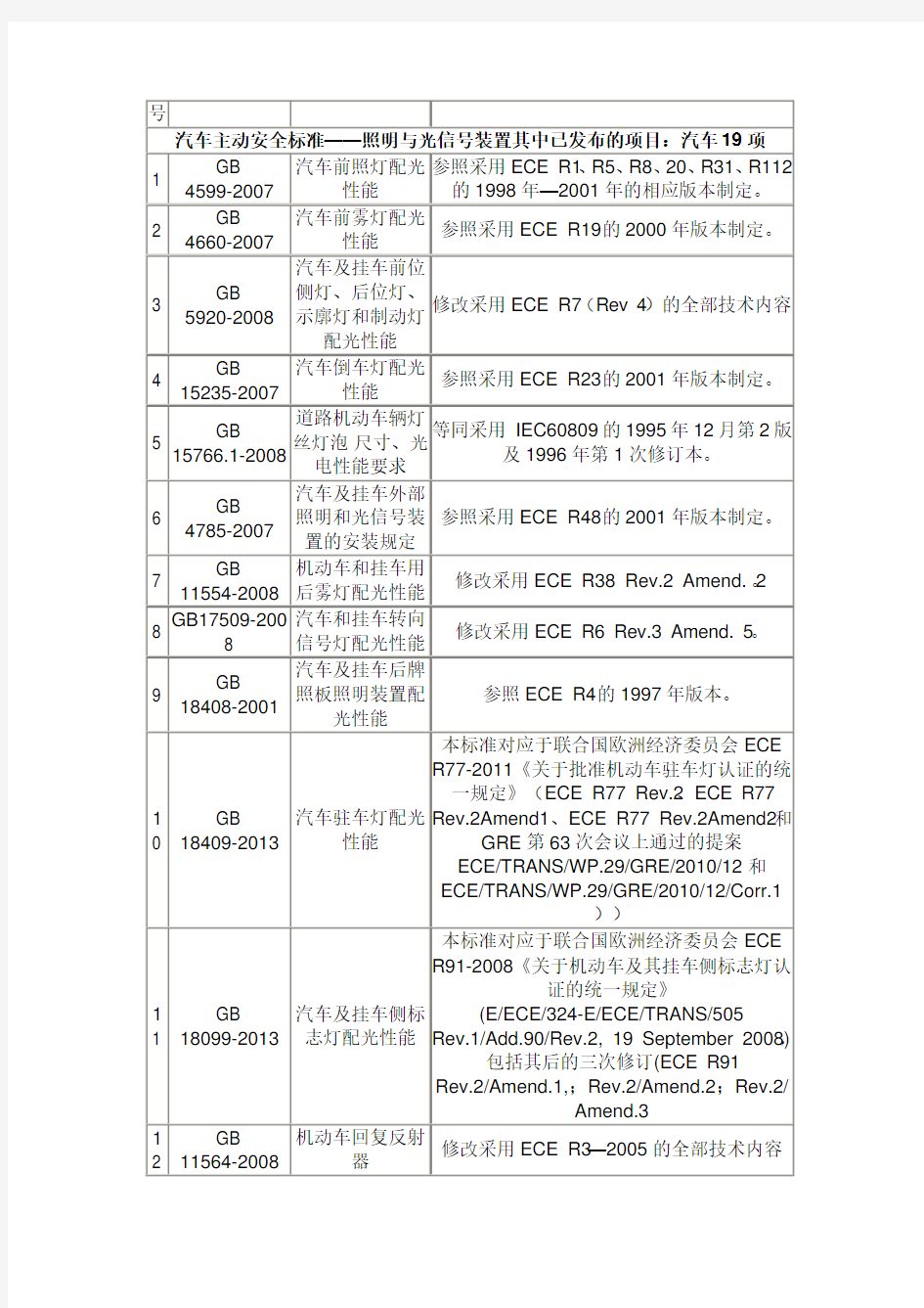 中国汽车强制性标准及与国际法规之间的对应关系