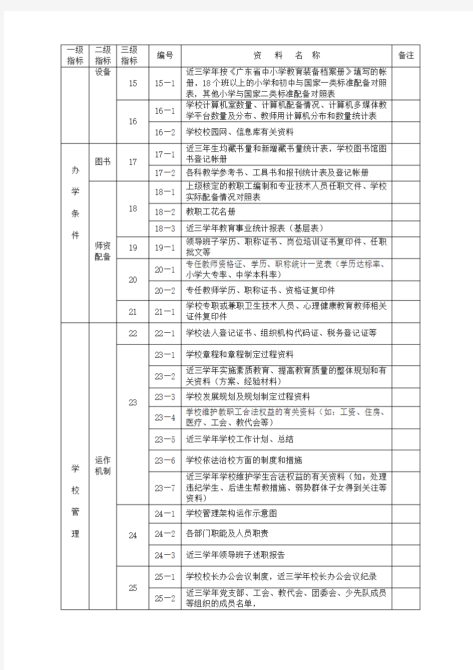 广州市义务教育规范化学校督导验收资料目录索引