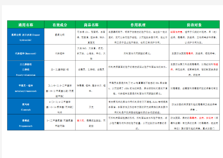 常用杀菌剂汇总