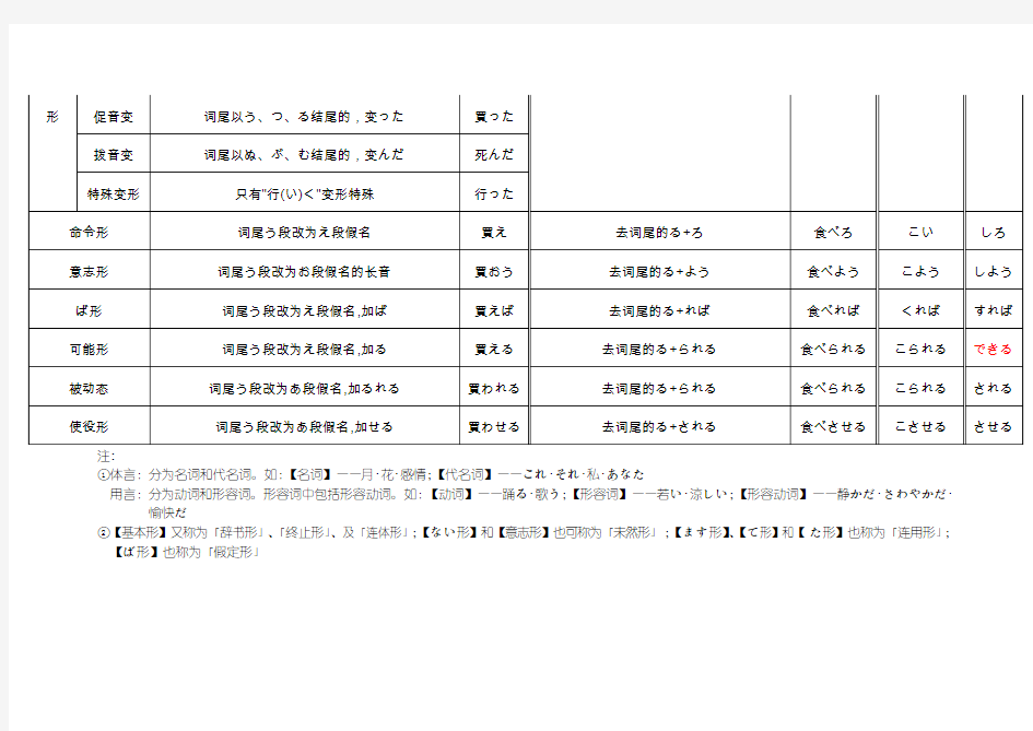 日语动词变形表