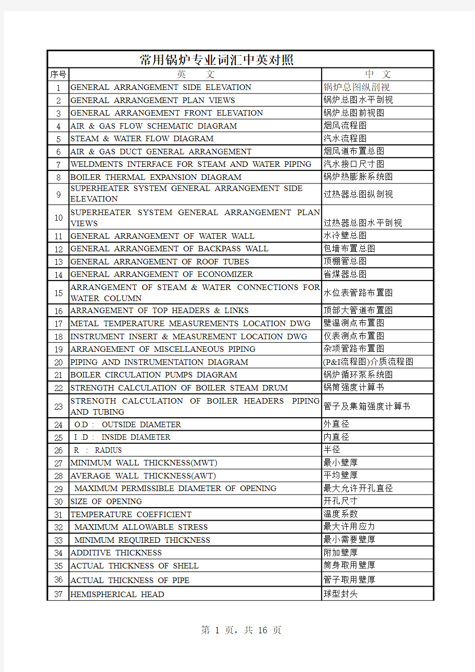 常用锅炉专业词汇中英对照(新)