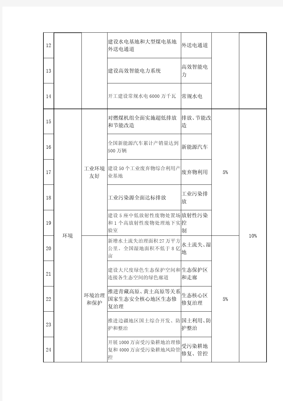 十三五要上的100个大项目详细分类