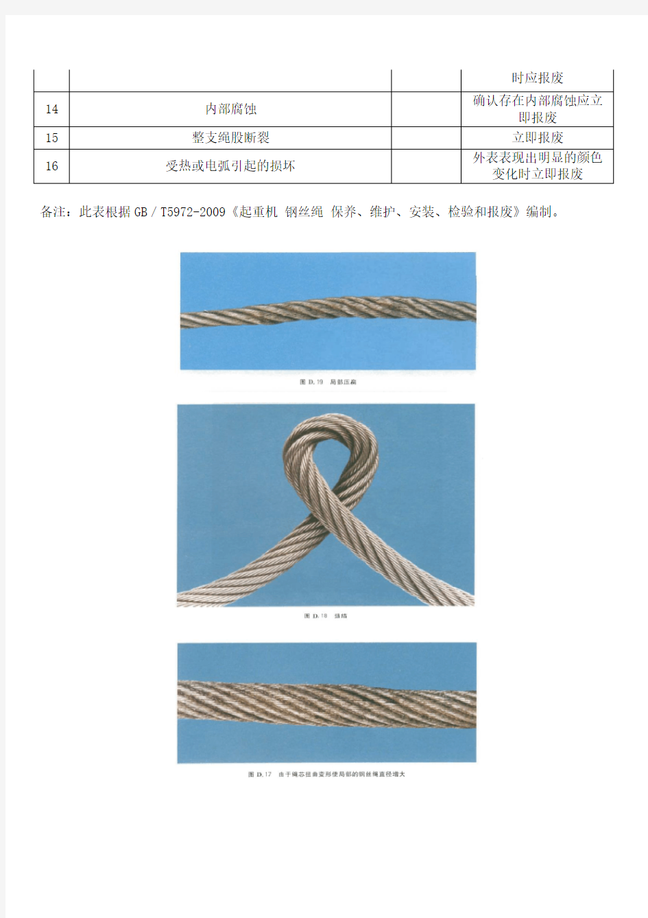 钢丝绳、人造纤维吊带、吊链报废安全检查表