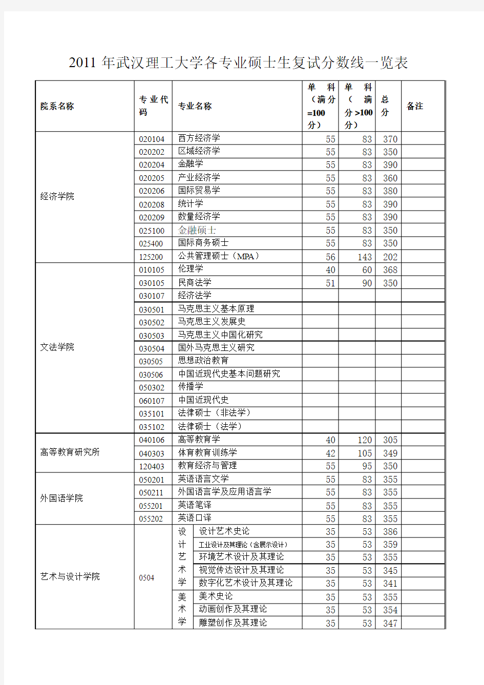 2011年武汉理工大学各专业录取分数线