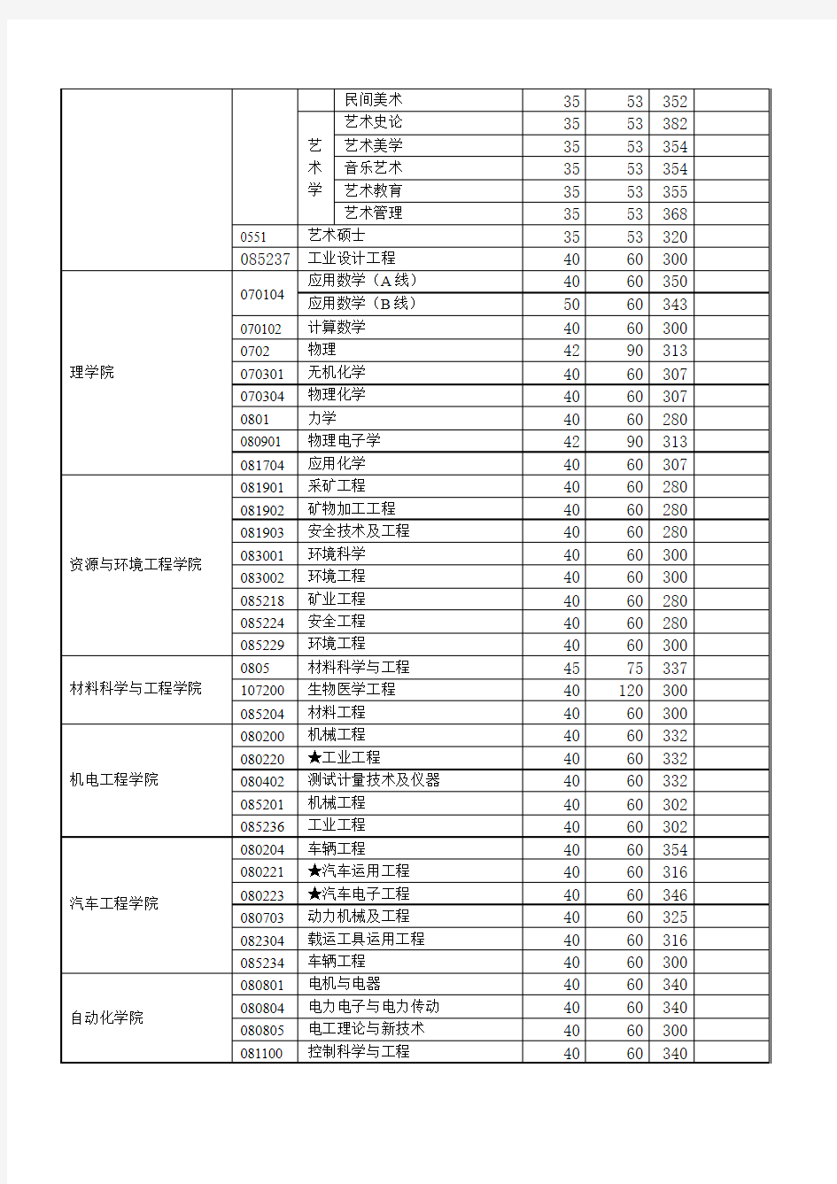 2011年武汉理工大学各专业录取分数线