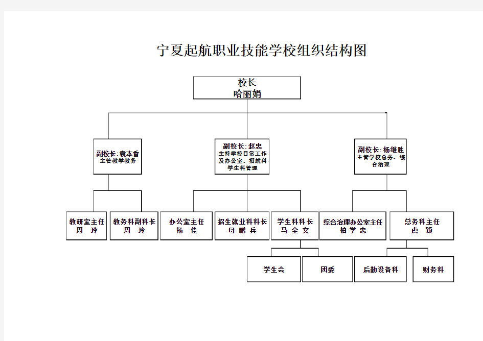 学校组织结构图1