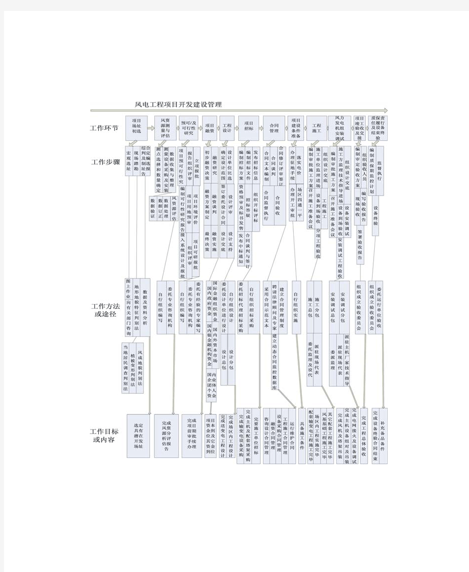 风电工程项目开发建设管理流程图