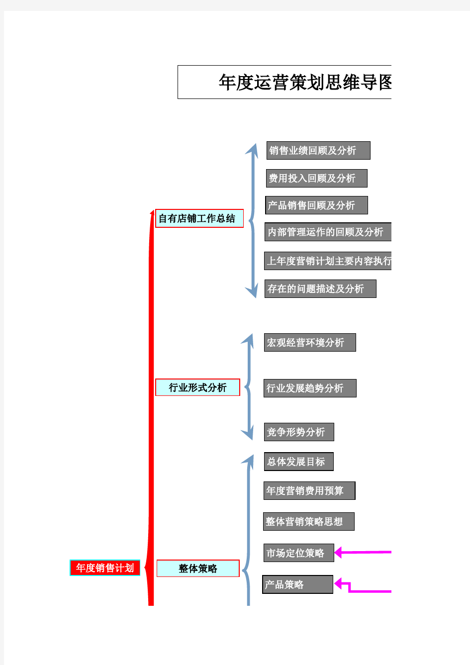 运营策划思维导图