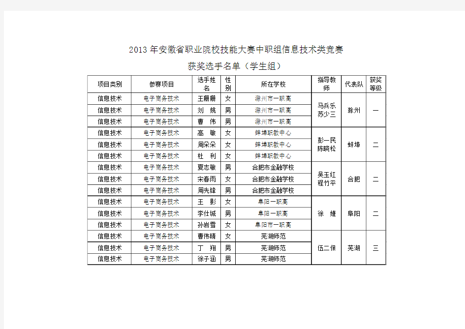 2013年安徽省职业院校技能大赛中职组信息技术类竞赛获奖选手名单(学生组)