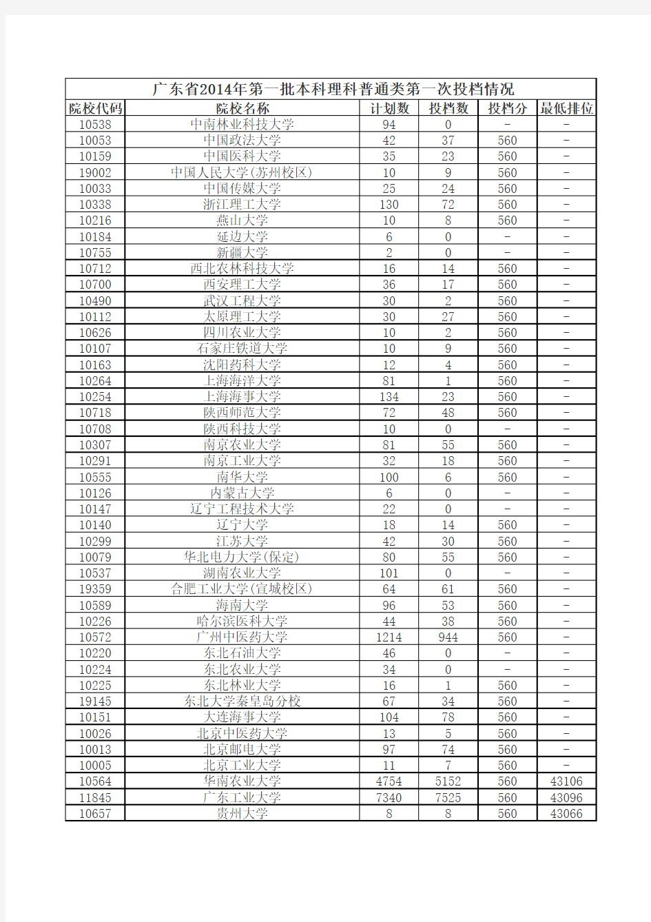 2014年广东省一本高校录取分数线