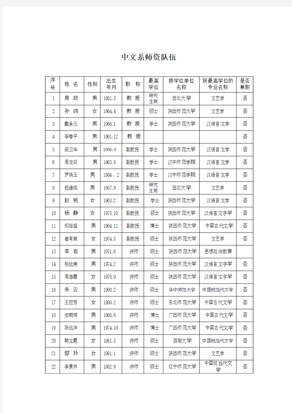 安康学院中文系师资队伍情况一览表