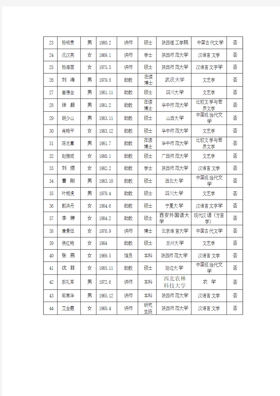安康学院中文系师资队伍情况一览表