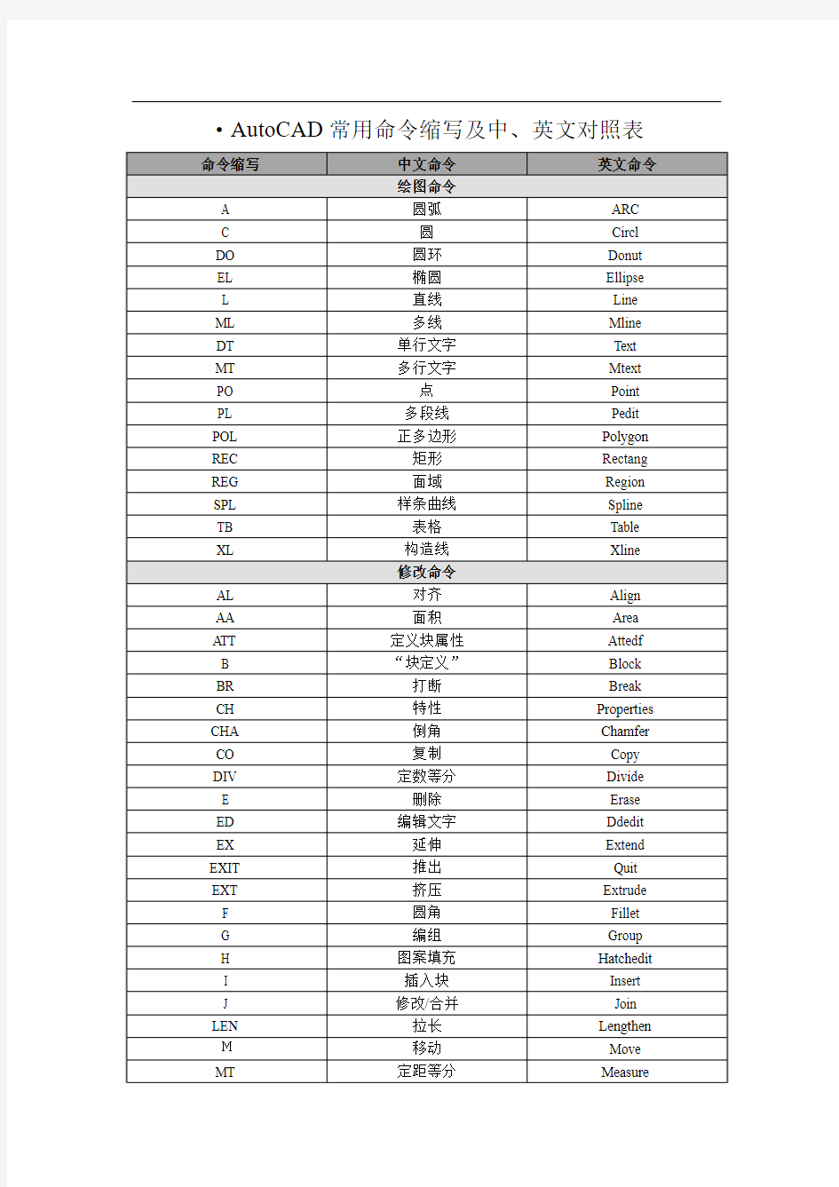 AutoCAD常用命令缩写及中、英文对照表