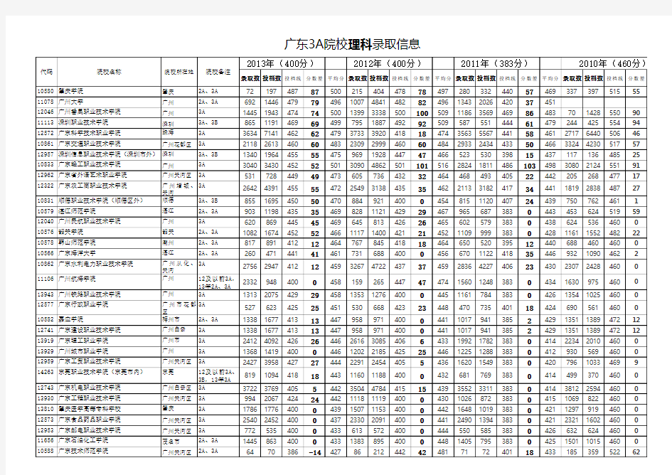 2014年广东高考2B补录及3A高校录取数据分析