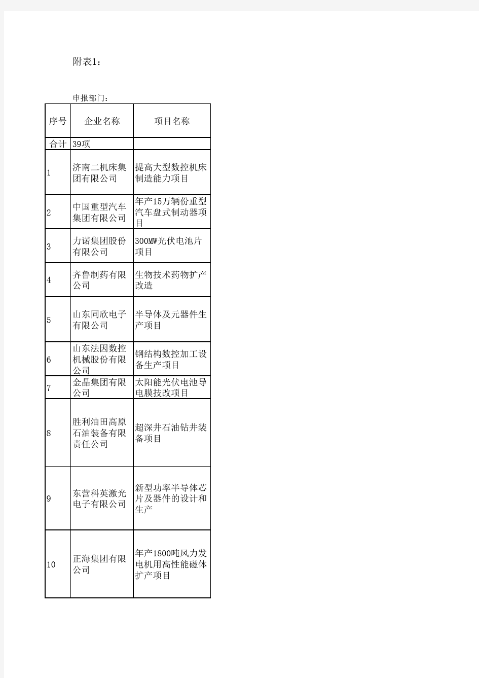 山东省2008-2009企业技术改造和产业升级重点项目汇总表