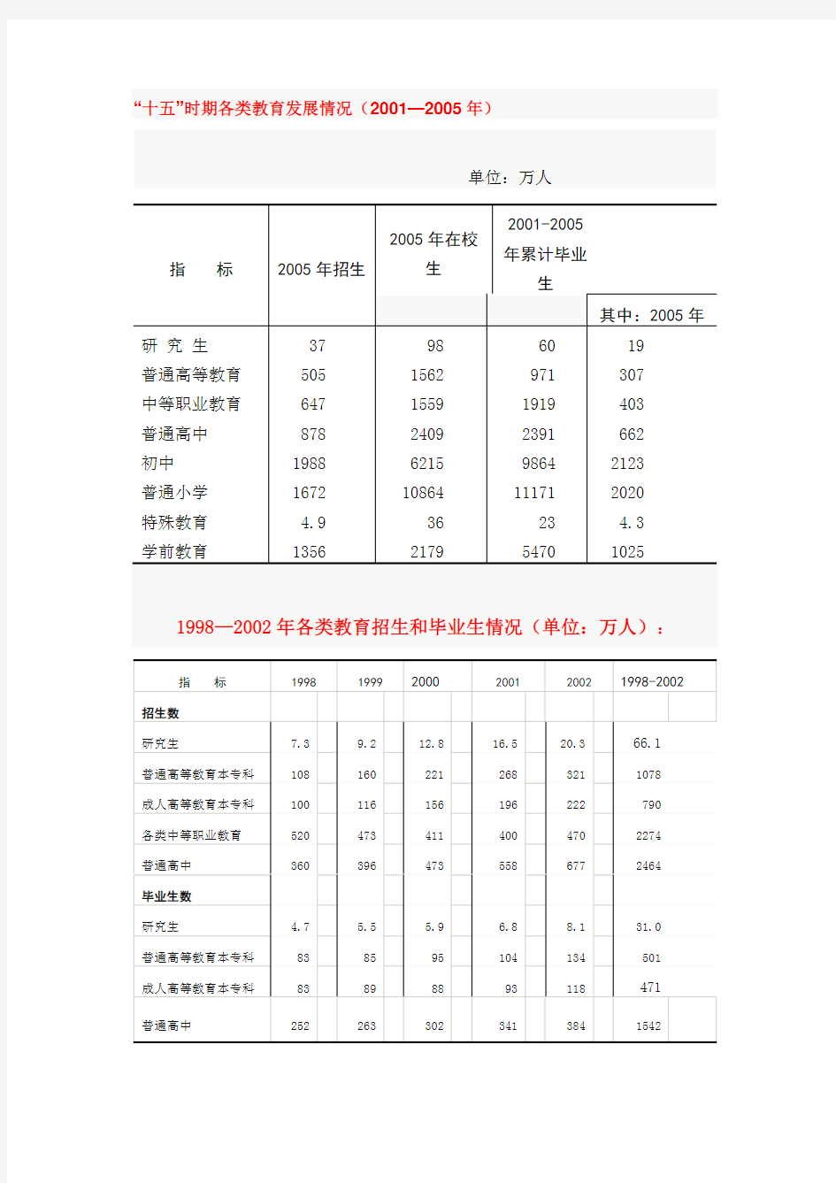 中国高校历年毕业人数一览(1978——2012)