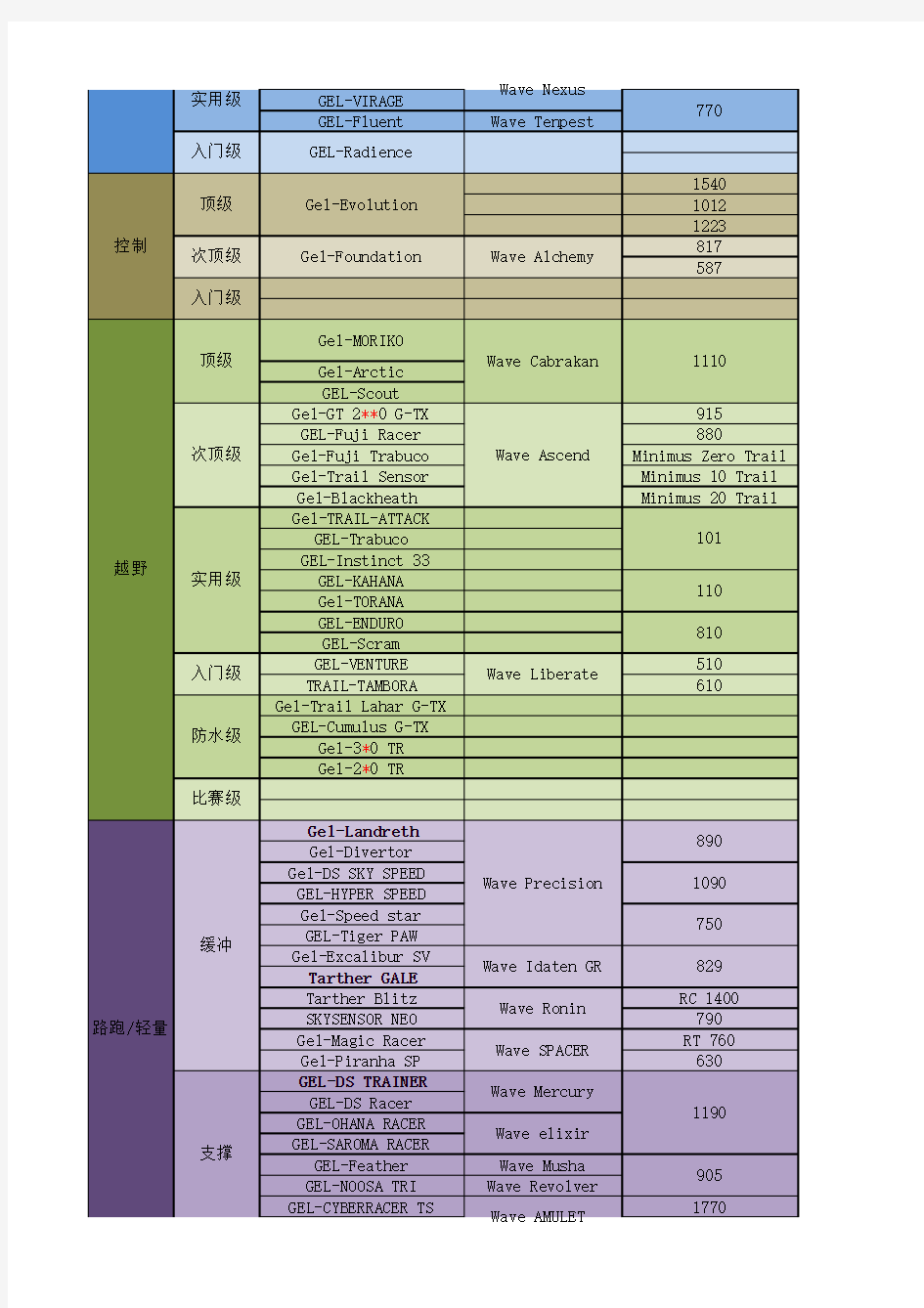 各品牌跑鞋矩阵与购买1006