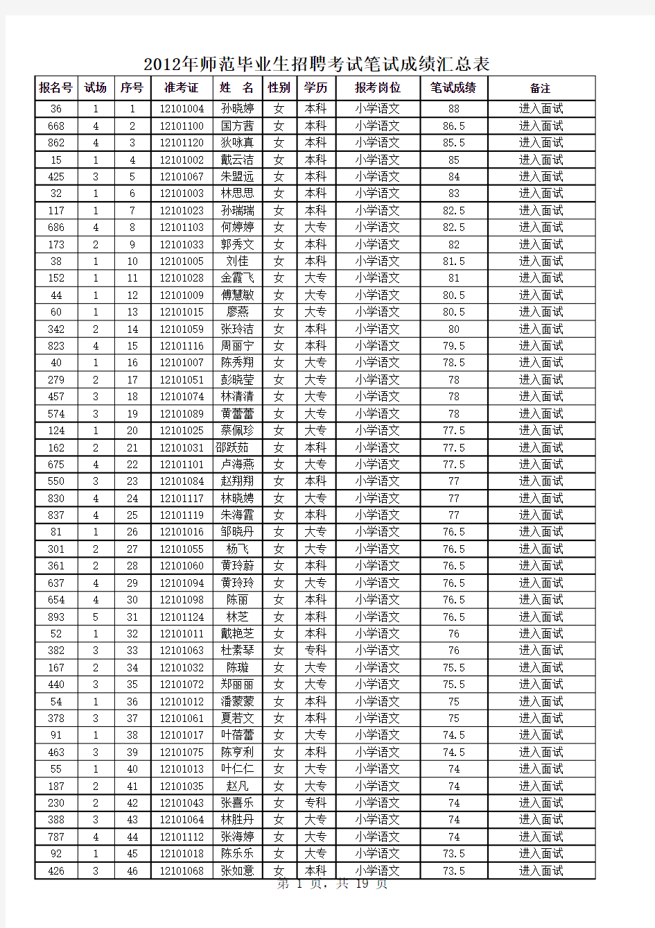 2012年教师招聘考试笔试成绩公示表