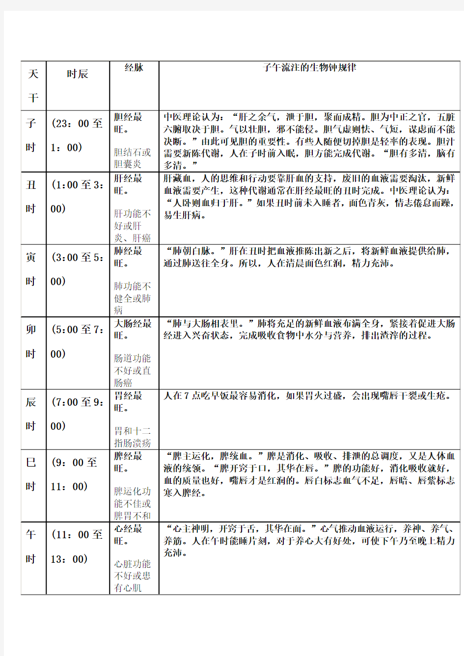 12时辰与12经脉对应图