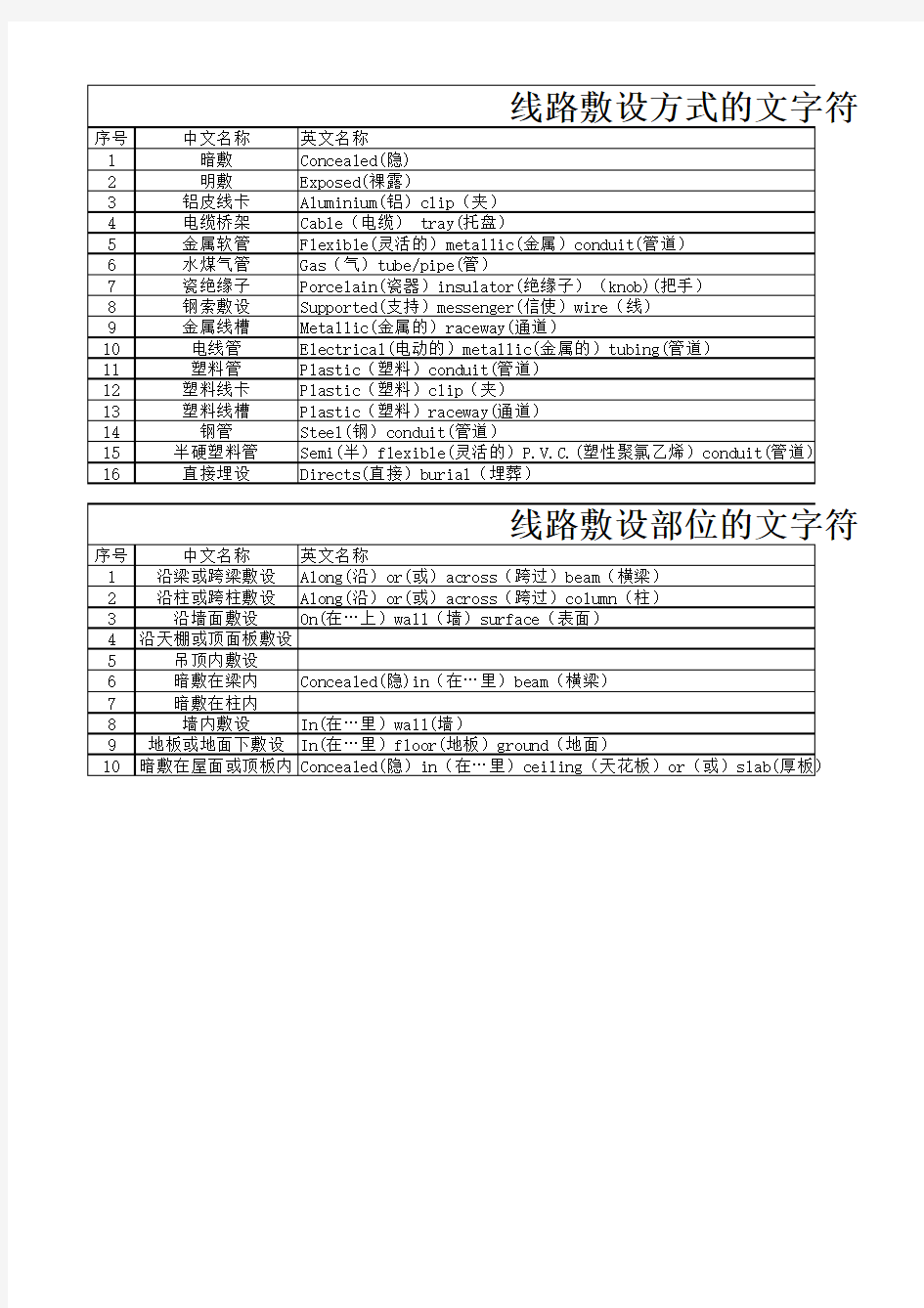 线路敷设方式与线路敷设部位中英文对照表