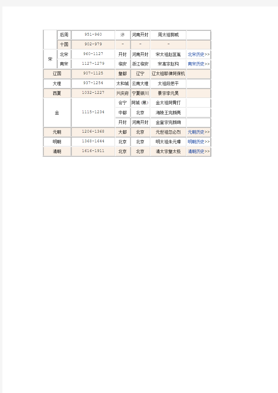 中国朝代顺序表、时间表