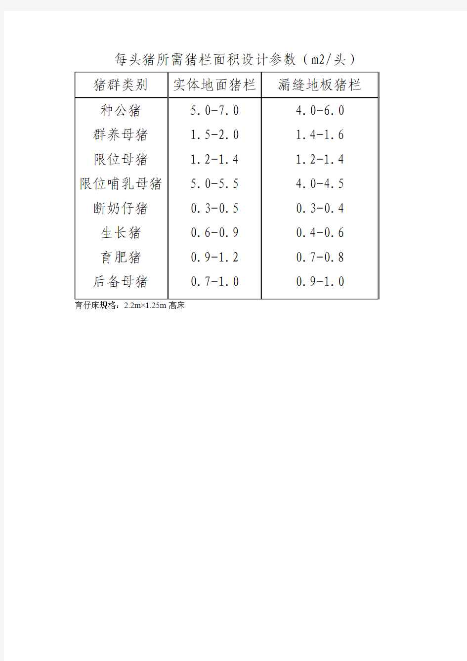 每头猪所需猪栏面积设计参数