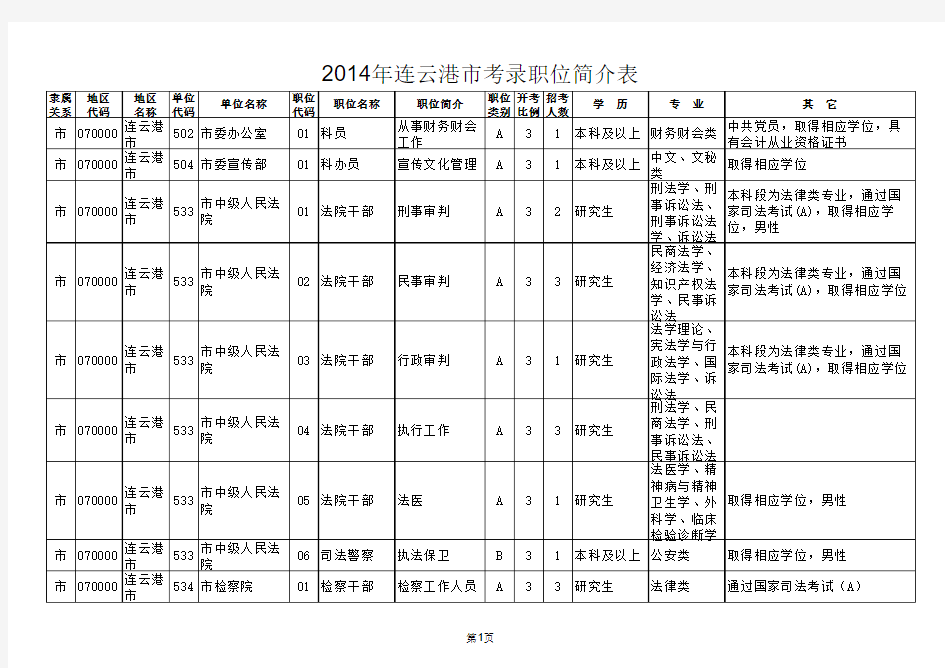 2014年江苏省连云港市公务员招考职位表