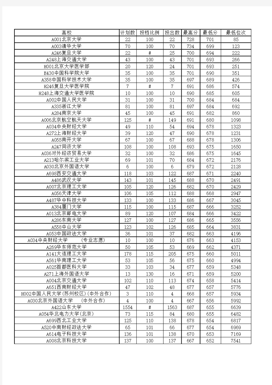 2014年山东省高考投档线(最低分降序带位次)