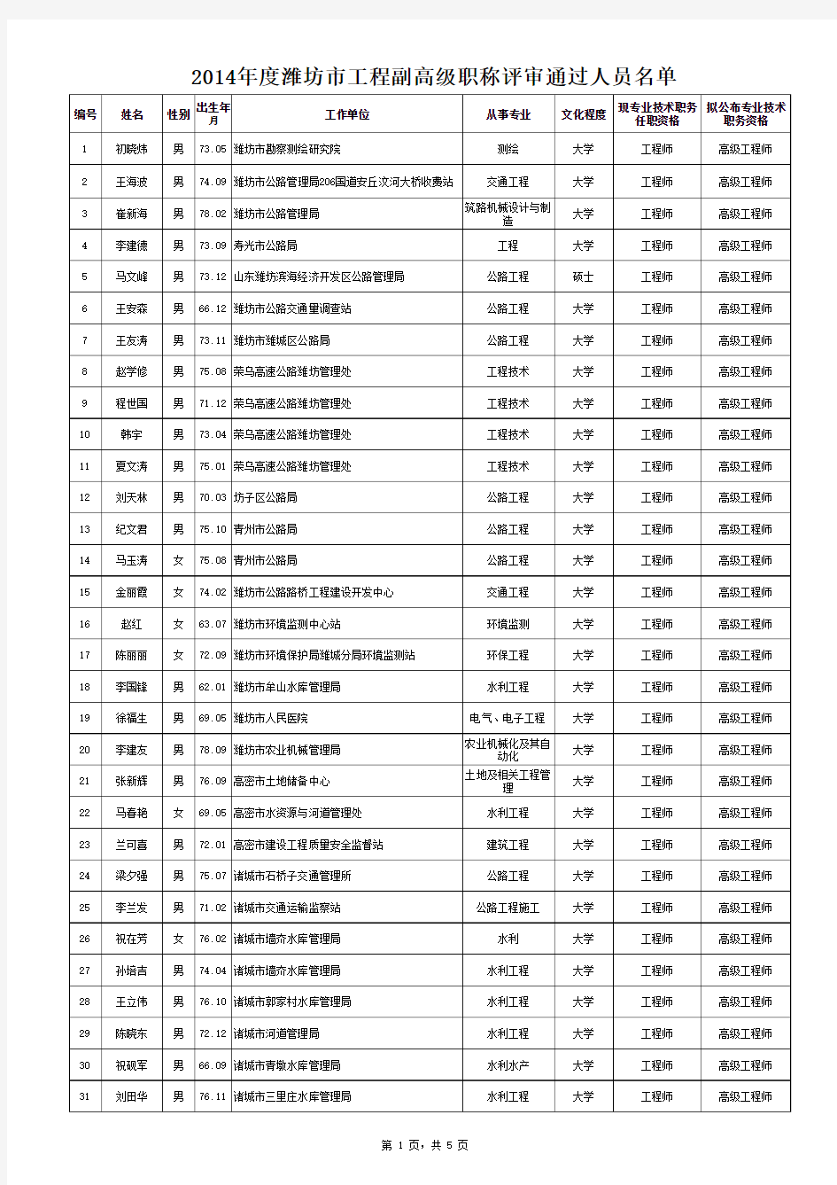 2014年度潍坊市工程副高级职称评审通过人员名单